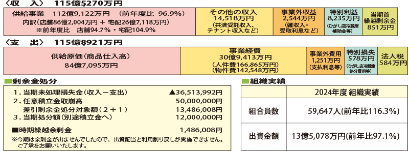 2024年度 決算報告と剰余金処分